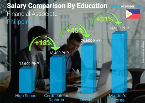Associate Salaries in the Philippines for Sutherland .